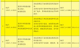 6项家具力学性能试验系列标准