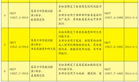 6项家具力学性能试验系列标准