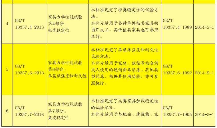 6项家具力学性能试验系列标准