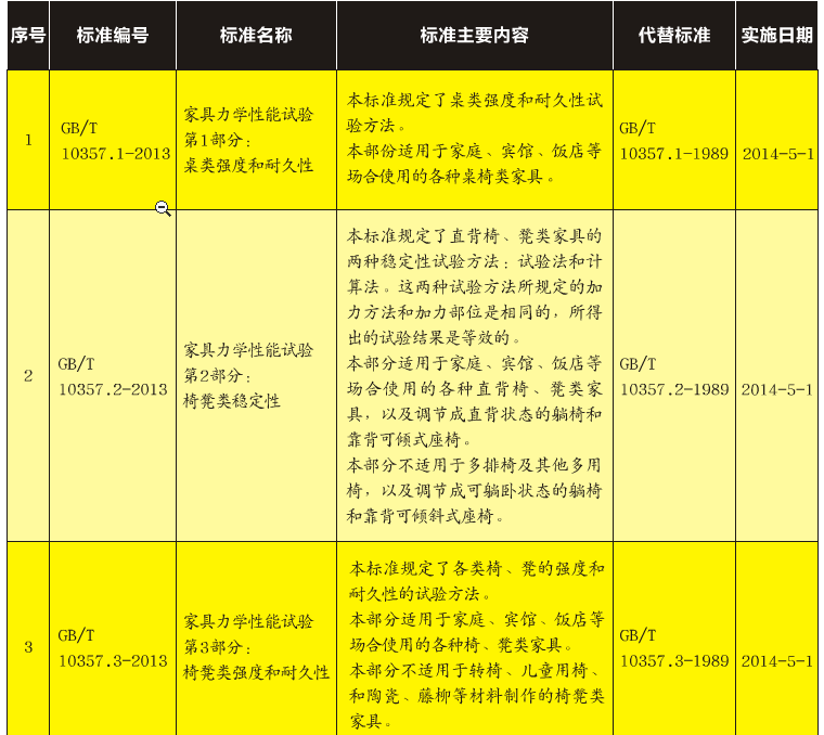 6项家具力学性能试验系列标准